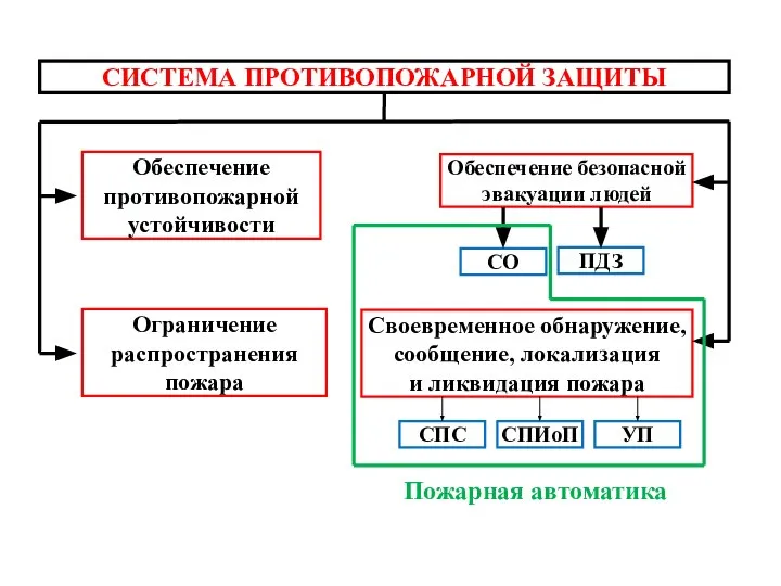 Обеспечение противопожарной устойчивости Ограничение распространения пожара Своевременное обнаружение, сообщение, локализация и ликвидация