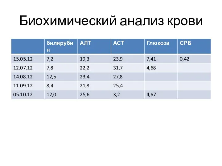 Биохимический анализ крови