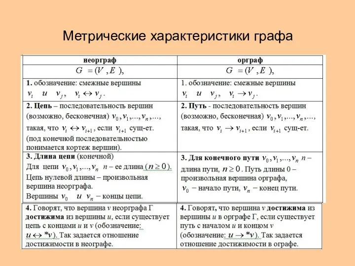 Метрические характеристики графа