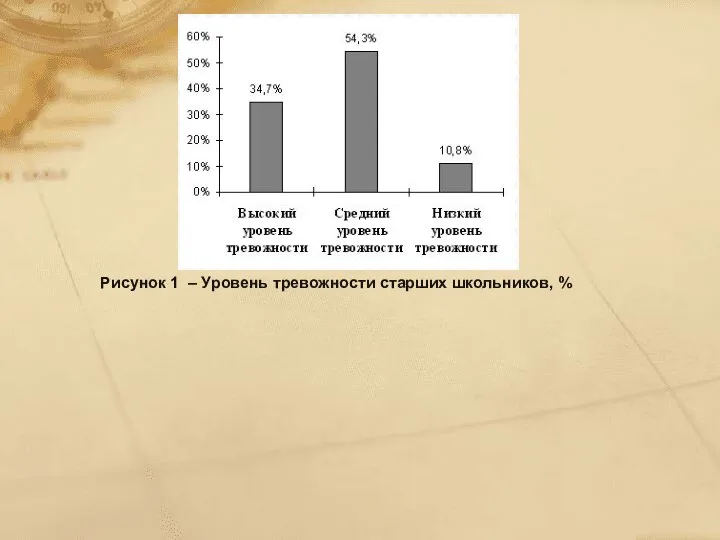 Рисунок 1 – Уровень тревожности старших школьников, %