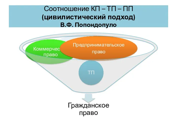 Соотношение КП – ТП – ПП (цивилистический подход) В.Ф. Попондопуло