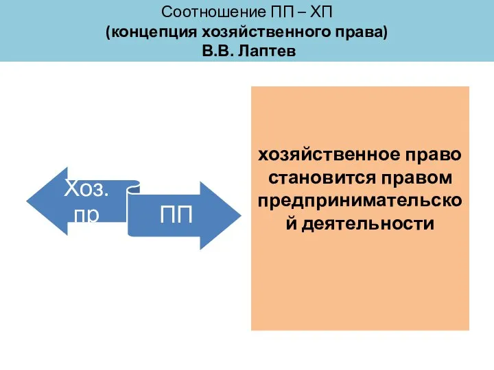 Соотношение ПП – ХП (концепция хозяйственного права) В.В. Лаптев хозяйственное право становится правом предпринимательской деятельности