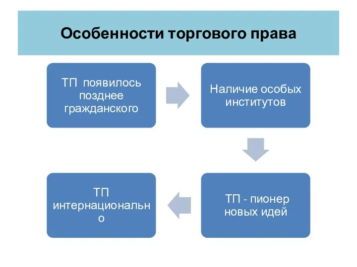 Особенности торгового права