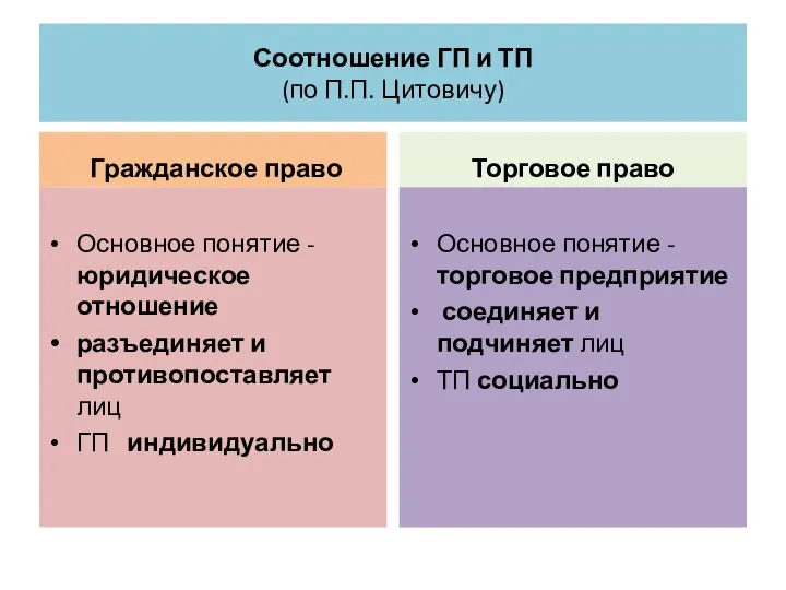 Соотношение ГП и ТП (по П.П. Цитовичу) Гражданское право Основное понятие -юридическое