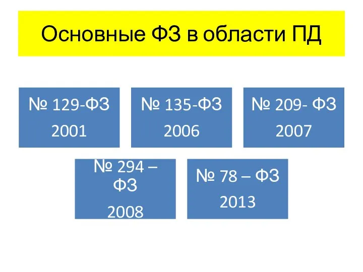 Основные ФЗ в области ПД