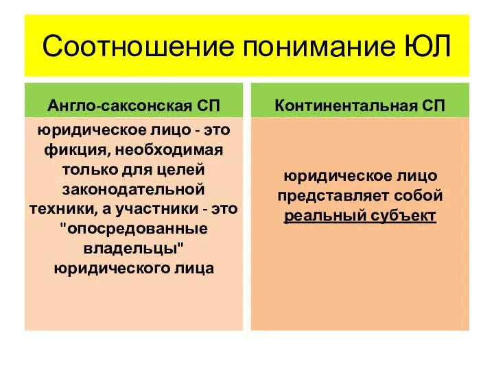 Соотношение понимание ЮЛ Англо-саксонская СП юридическое лицо - это фикция, необходимая только