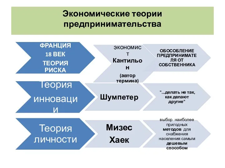 Экономические теории предпринимательства