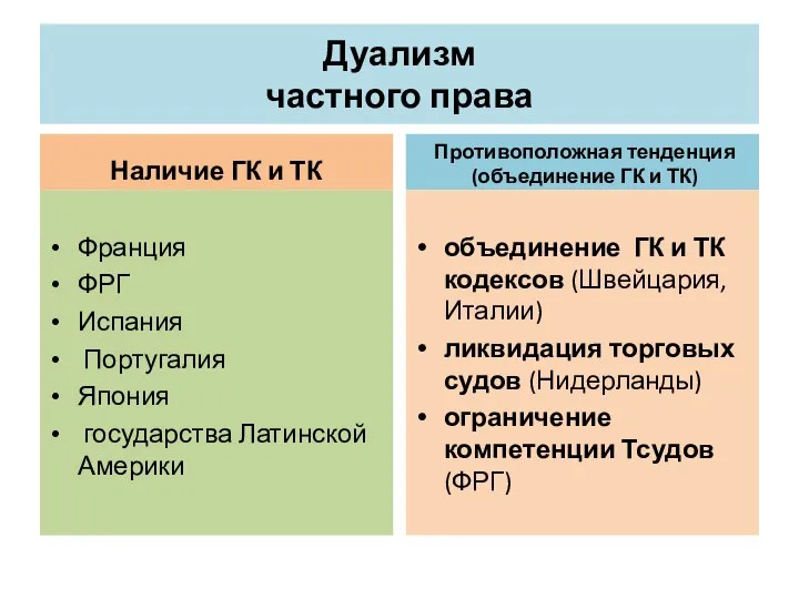 Дуализм частного права Наличие ГК и ТК Франция ФРГ Испания Португалия Япония