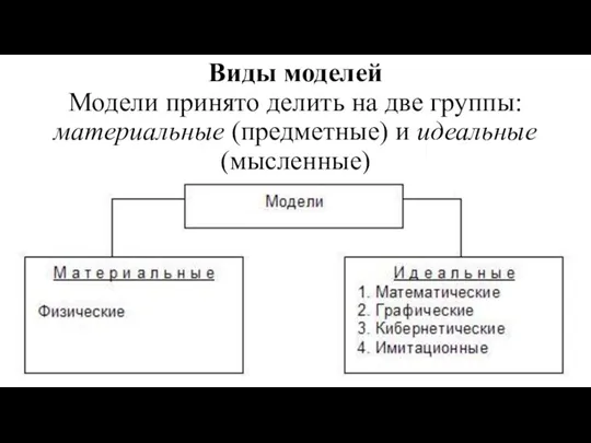 Виды моделей Модели принято делить на две группы: материальные (предметные) и идеальные (мысленные)