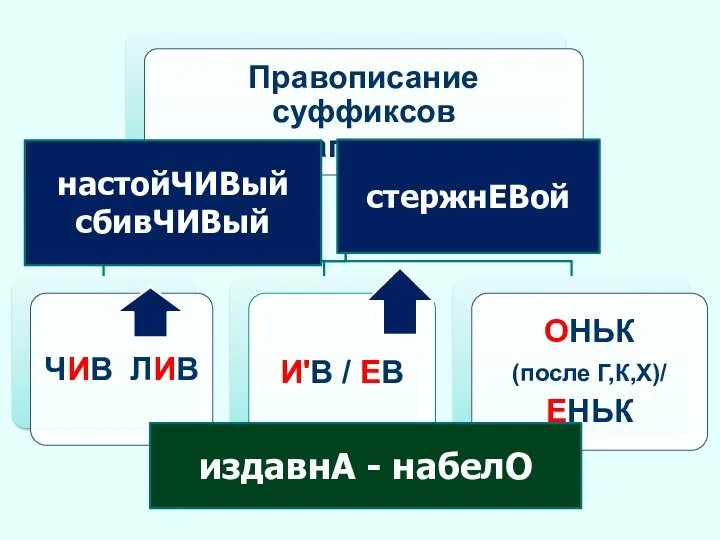 настойЧИВый сбивЧИВый стержнЕВой издавнА - набелО