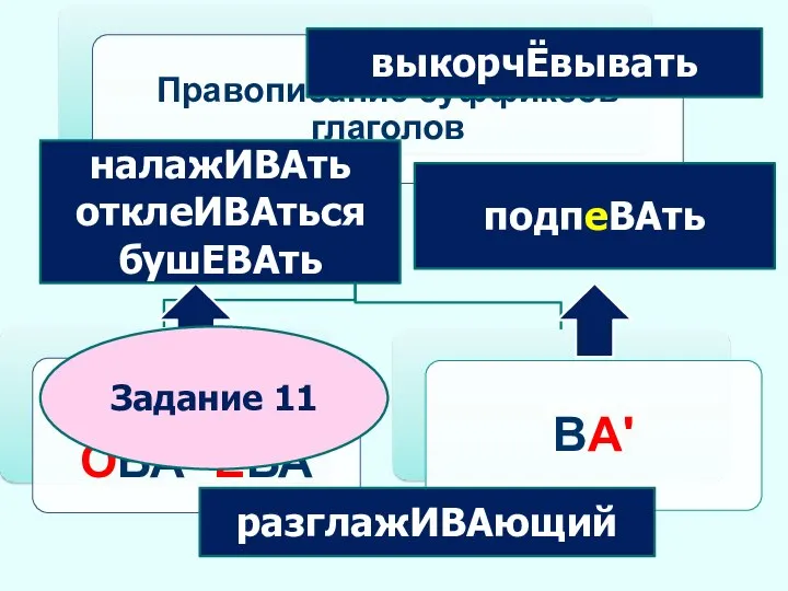 налажИВАть отклеИВАться бушЕВАть подпеВАть разглажИВАющий выкорчЁвывать Задание 11