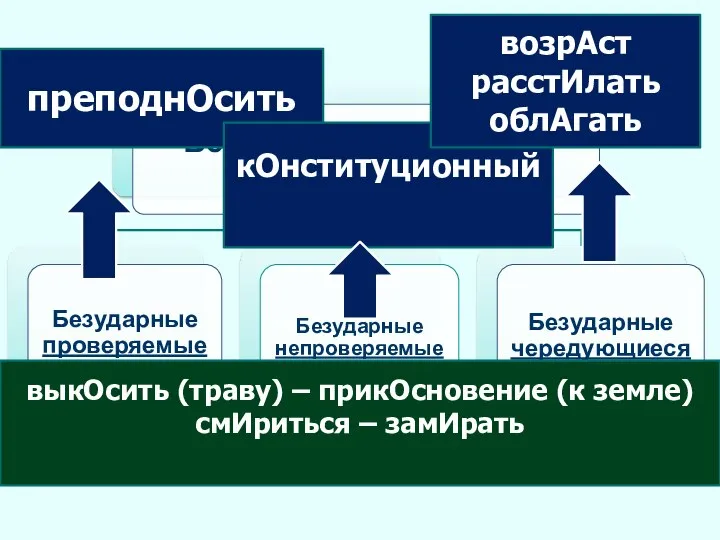 преподнОсить кОнституционный возрАст расстИлать облАгать выкОсить (траву) – прикОсновение (к земле) смИриться – замИрать