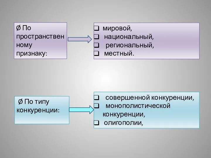 Ø По пространственному признаку: мировой, национальный, региональный, местный. Ø По типу конкуренции: