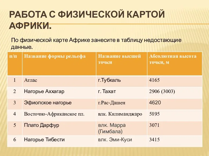 РАБОТА С ФИЗИЧЕСКОЙ КАРТОЙ АФРИКИ. По физической карте Африке занесите в таблицу недостающие данные.