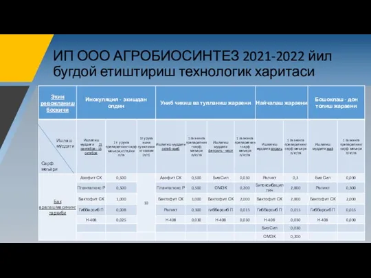 ИП ООО АГРОБИОСИНТЕЗ 2021-2022 йил бугдой етиштириш технологик харитаси Ишлаш муддати Сарф меъёри