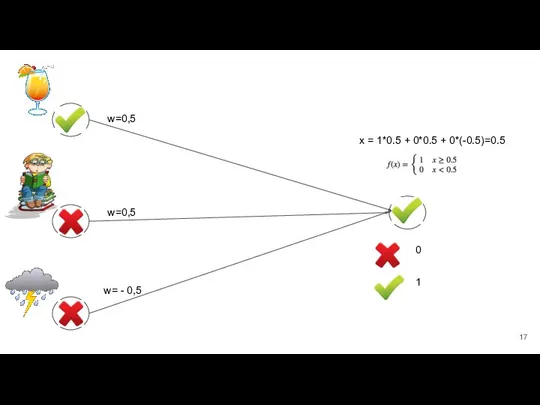 0 1 w=0,5 w=0,5 w= - 0,5 x = 1*0.5 + 0*0.5 + 0*(-0.5)=0.5