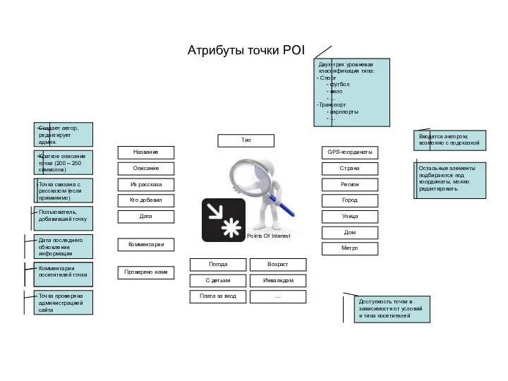 Атрибуты точки POI Тип Комментарии Проверено нами Двух-трех уровневая классификация типа: Спорт