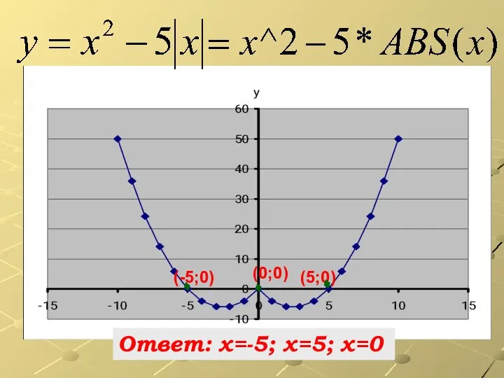 (-5;0) (0;0) (5;0) Ответ: х=-5; х=5; х=0 ٠ ٠ ٠