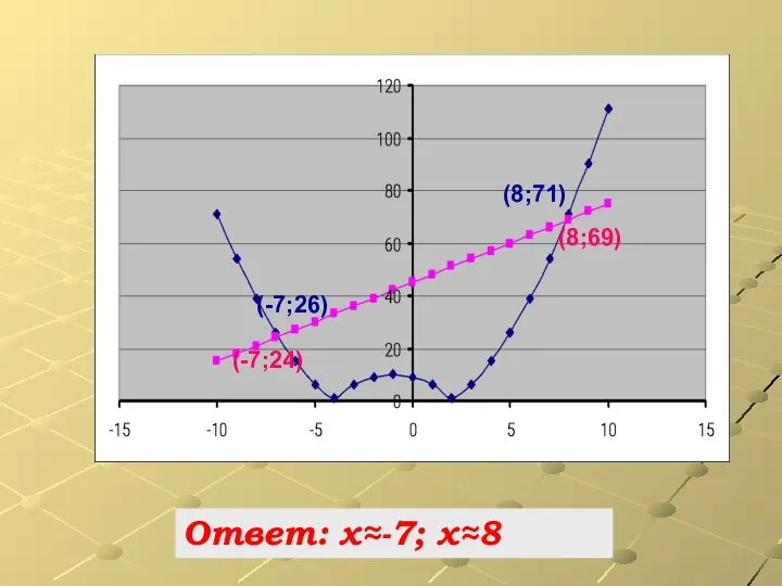 (-7;26) (-7;24) (8;71) (8;69) Ответ: х≈-7; х≈8