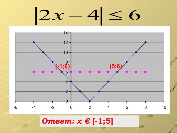 (5;6) (-1;6) ٠ ٠ Ответ: х € [-1;5]