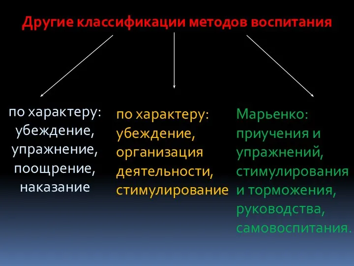 по характеру: убеждение, организация деятельности, стимулирование Другие классификации методов воспитания по характеру: