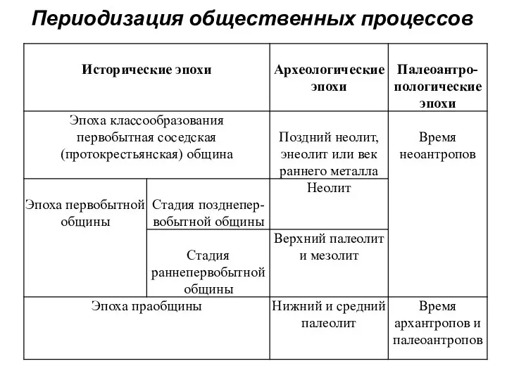 Периодизация общественных процессов