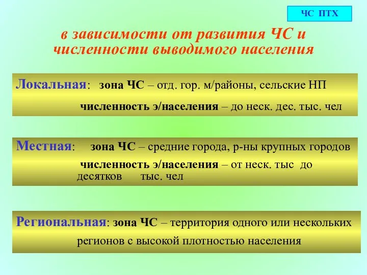 в зависимости от развития ЧС и численности выводимого населения Локальная: зона ЧС