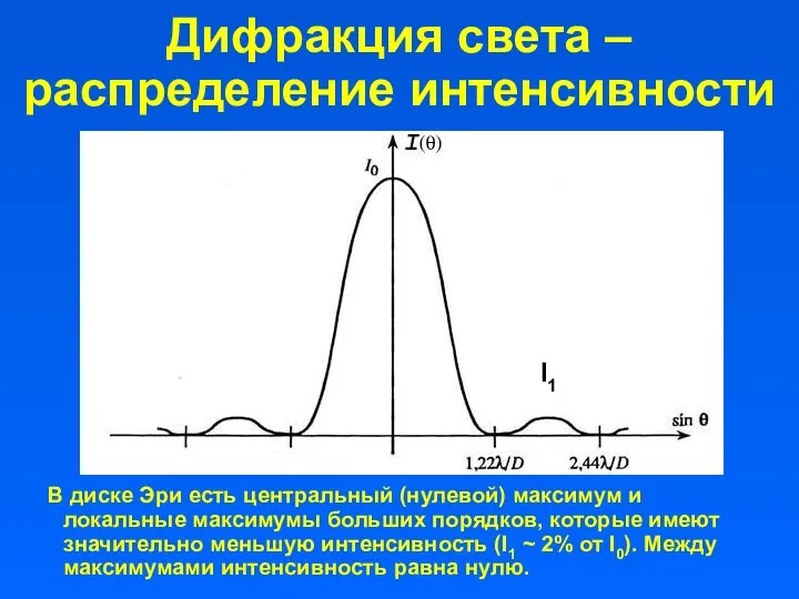 Дифракция света – распределение интенсивности В диске Эри есть центральный (нулевой) максимум