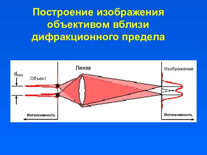 Построение изображения объективом вблизи дифракционного предела