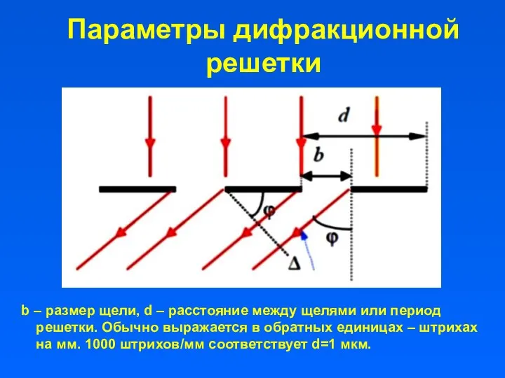 Параметры дифракционной решетки b – размер щели, d – расстояние между щелями