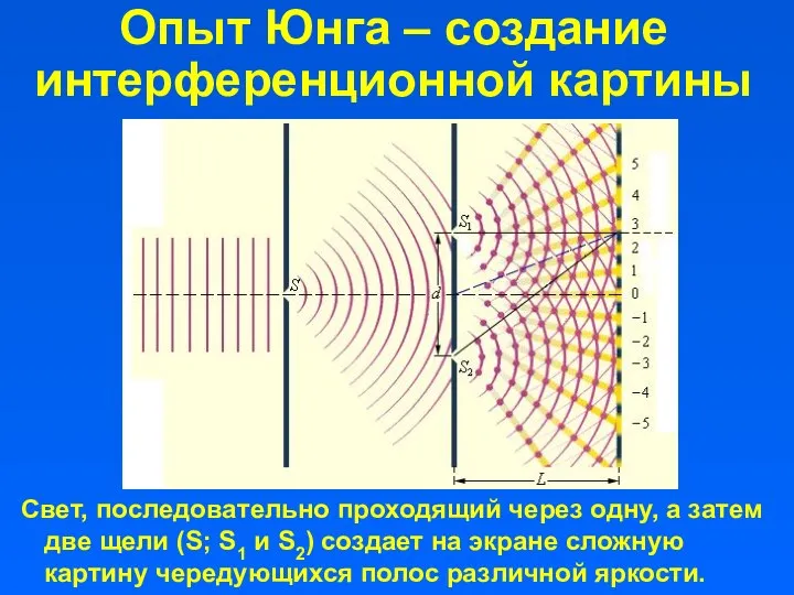 Опыт Юнга – создание интерференционной картины Свет, последовательно проходящий через одну, а