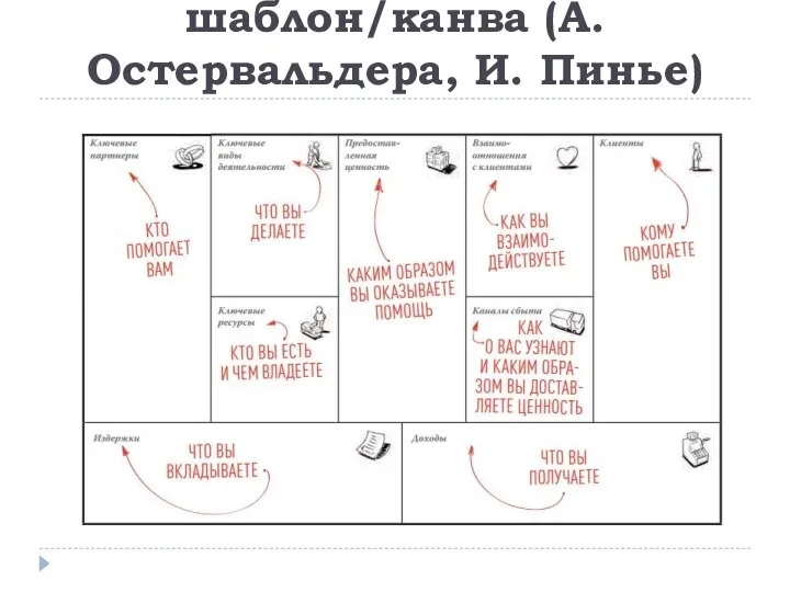 Бизнес-модель –шаблон/канва (А.Остервальдера, И. Пинье)