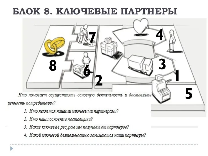 БЛОК 8. КЛЮЧЕВЫЕ ПАРТНЕРЫ 1 2 3 4 5 6 7 8