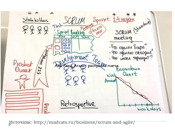 Источник: http://madcats.ru/business/scrum-and-agile/ Айн Рэнд. Атлант расправил плечи.