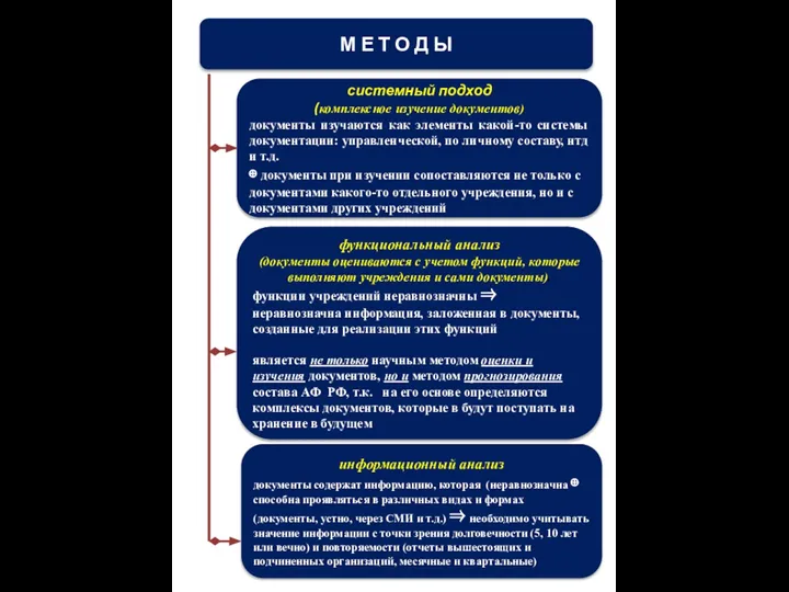 М Е Т О Д Ы системный подход (комплексное изучение документов) документы