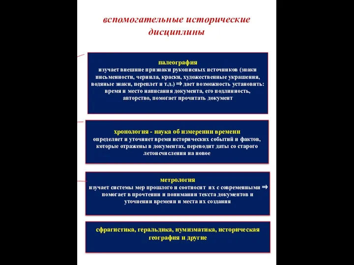 вспомогательные исторические дисциплины сфрагистика, геральдика, нумизматика, историческая география и другие палеография изучает