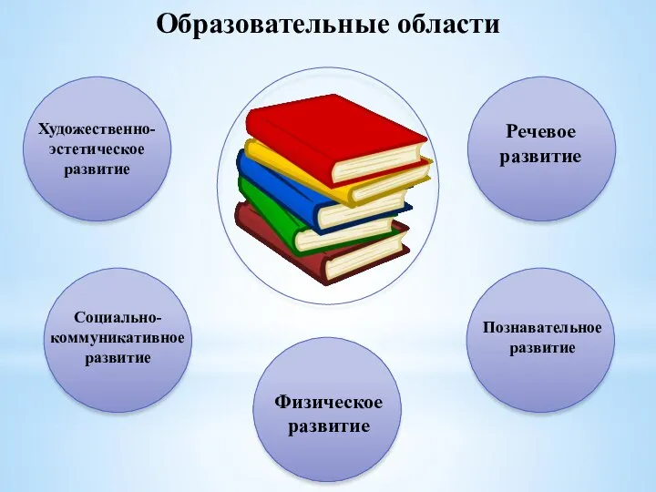 Образовательные области Речевое развитие