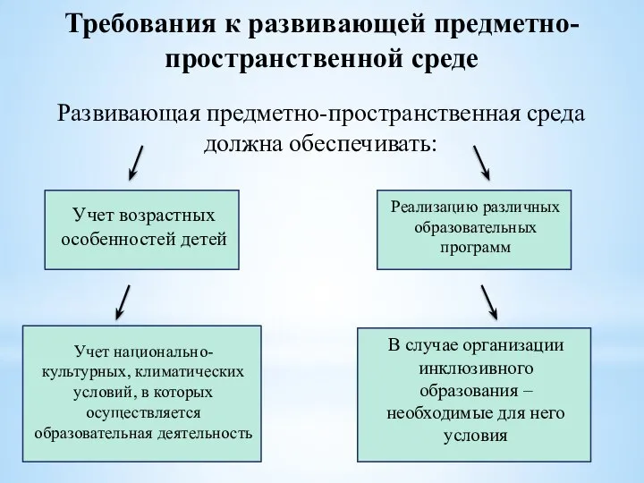 Требования к развивающей предметно-пространственной среде Развивающая предметно-пространственная среда должна обеспечивать: