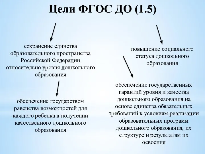 Цели ФГОС ДО (1.5) повышение социального статуса дошкольного образования обеспечение государством равенства