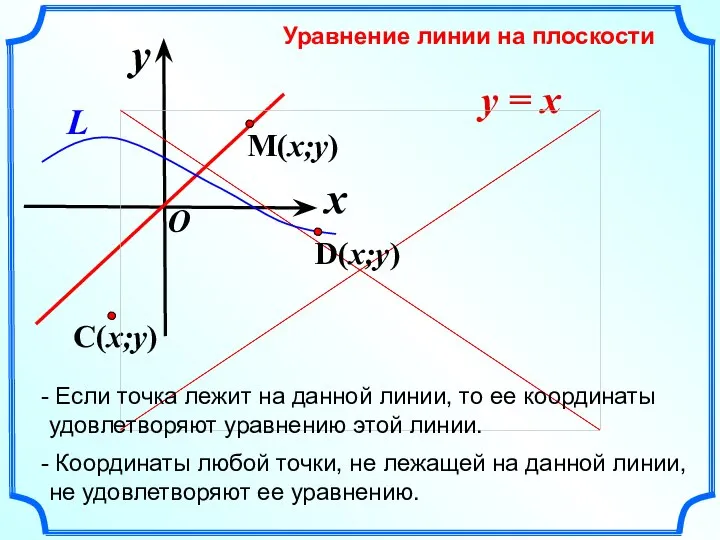 x y O y = x Уравнение линии на плоскости Если точка