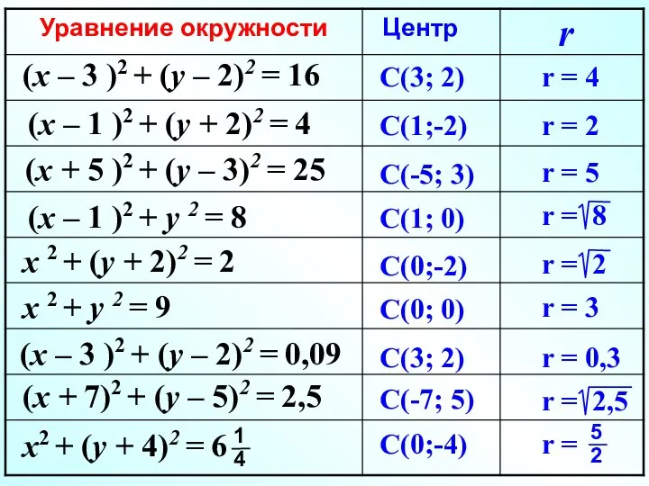 (x – 3 )2 + (y – 2)2 = 16 (x –