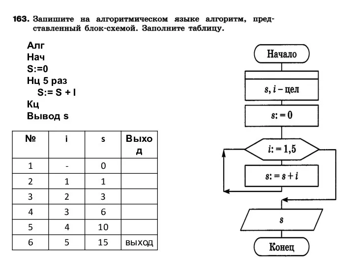 Алг Нач S:=0 Нц 5 раз S:= S + I Кц Вывод s