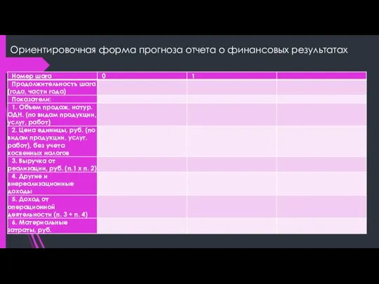 Ориентировочная форма прогноза отчета о финансовых результатах