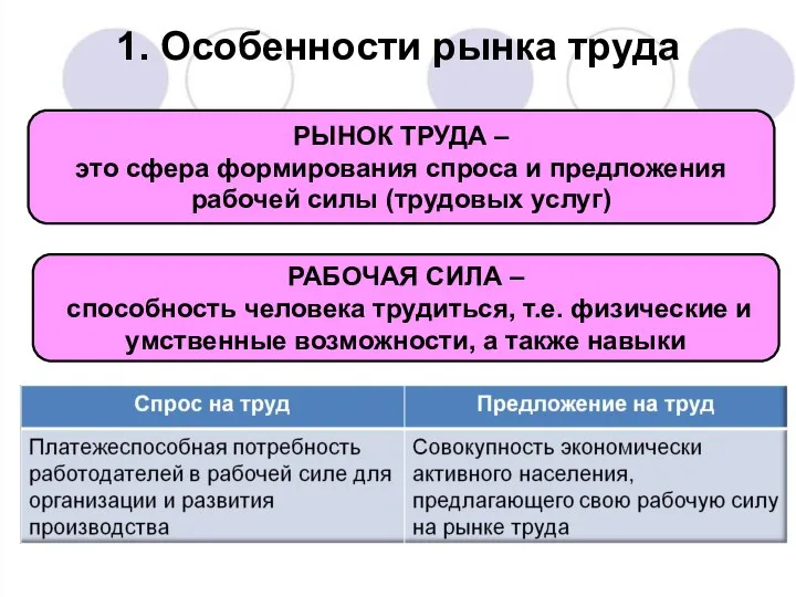 РЫНОК ТРУДА – это сфера формирования спроса и предложения рабочей силы (трудовых