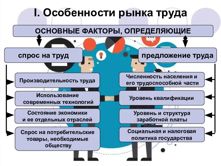 ОСНОВНЫЕ ФАКТОРЫ, ОПРЕДЕЛЯЮЩИЕ спрос на труд предложение труда Производительность труда Использование современных