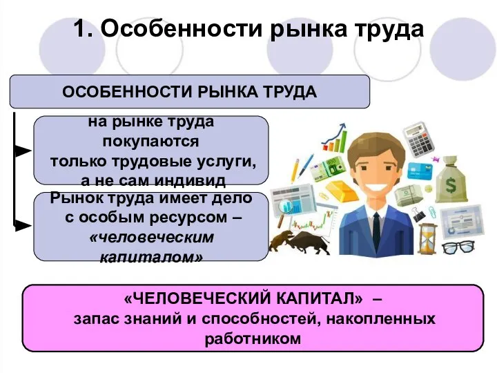 «ЧЕЛОВЕЧЕСКИЙ КАПИТАЛ» – запас знаний и способностей, накопленных работником ОСОБЕННОСТИ РЫНКА ТРУДА