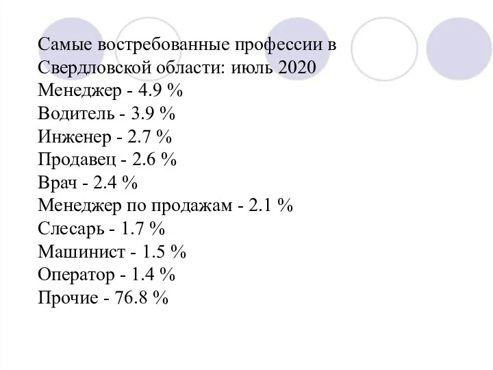 Самые востребованные профессии в Свердловской области: июль 2020 Менеджер - 4.9 %