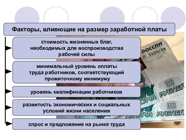 Факторы, влияющие на размер заработной платы стоимость жизненных благ, необходимых для воспроизводства