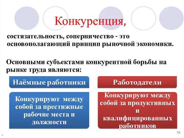 Конкуренция, состязательность, соперничество - это основополагающий принцип рыночной экономики. Работодатели Наёмные работники