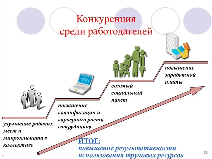 Конкуренция среди работодателей повышение заработной платы весомый социальный пакет повышение квалификации и